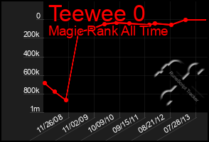 Total Graph of Teewee 0