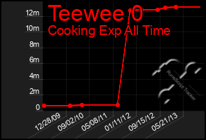 Total Graph of Teewee 0