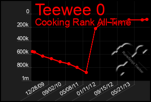 Total Graph of Teewee 0