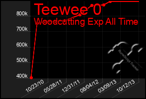 Total Graph of Teewee 0