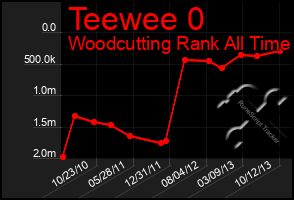 Total Graph of Teewee 0