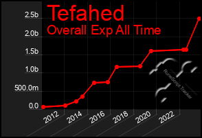 Total Graph of Tefahed