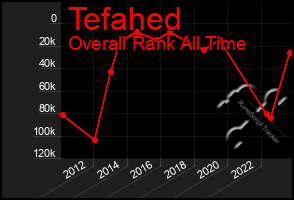 Total Graph of Tefahed