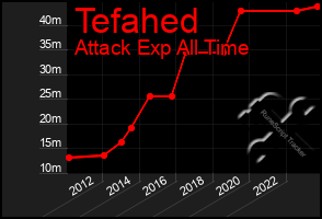 Total Graph of Tefahed