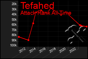 Total Graph of Tefahed