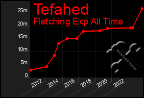 Total Graph of Tefahed