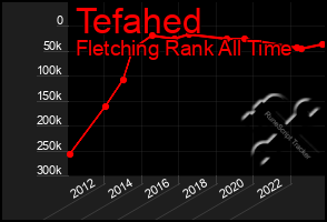 Total Graph of Tefahed