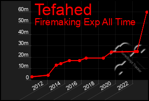 Total Graph of Tefahed