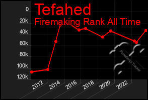 Total Graph of Tefahed