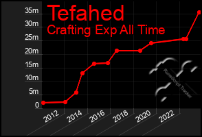 Total Graph of Tefahed