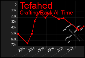 Total Graph of Tefahed