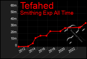 Total Graph of Tefahed