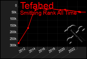 Total Graph of Tefahed