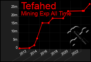 Total Graph of Tefahed