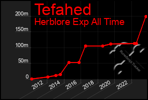 Total Graph of Tefahed