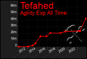 Total Graph of Tefahed