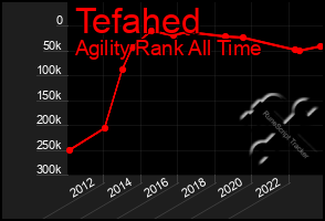 Total Graph of Tefahed