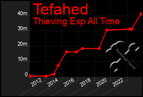 Total Graph of Tefahed