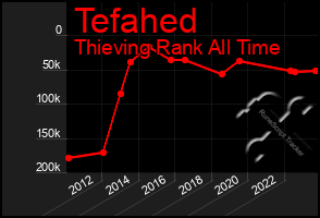 Total Graph of Tefahed