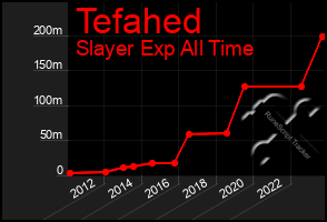 Total Graph of Tefahed