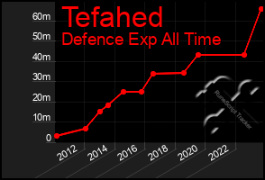 Total Graph of Tefahed