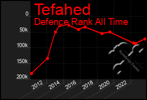 Total Graph of Tefahed