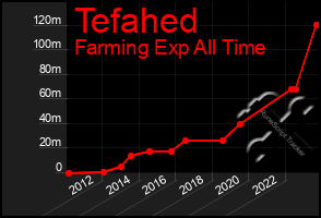 Total Graph of Tefahed