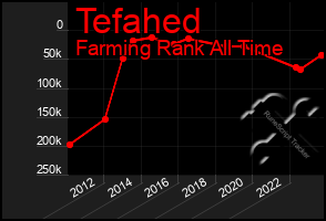 Total Graph of Tefahed