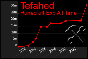 Total Graph of Tefahed