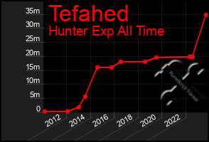 Total Graph of Tefahed