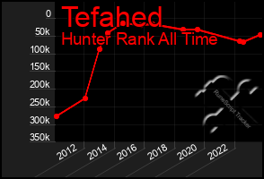 Total Graph of Tefahed