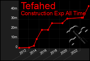 Total Graph of Tefahed