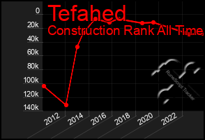 Total Graph of Tefahed