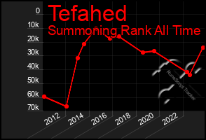 Total Graph of Tefahed