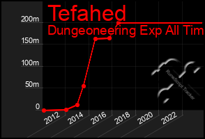 Total Graph of Tefahed