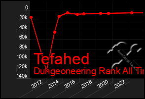 Total Graph of Tefahed