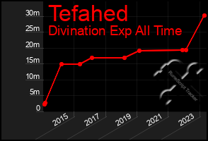 Total Graph of Tefahed