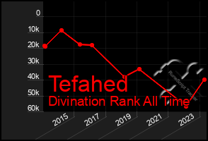 Total Graph of Tefahed