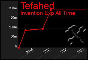 Total Graph of Tefahed