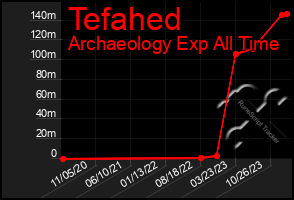 Total Graph of Tefahed