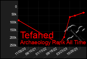 Total Graph of Tefahed