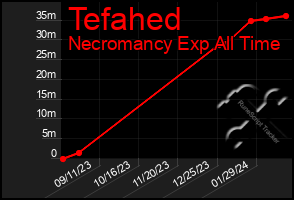 Total Graph of Tefahed