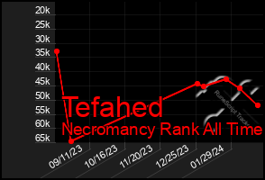 Total Graph of Tefahed