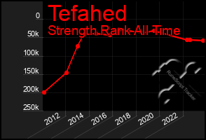 Total Graph of Tefahed