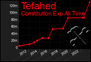 Total Graph of Tefahed