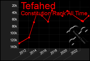 Total Graph of Tefahed