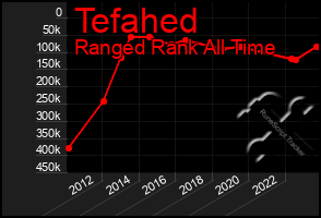 Total Graph of Tefahed