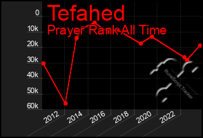 Total Graph of Tefahed