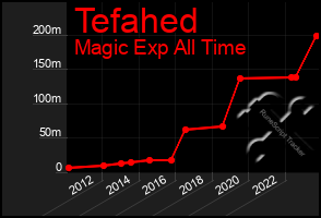 Total Graph of Tefahed