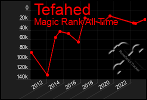 Total Graph of Tefahed